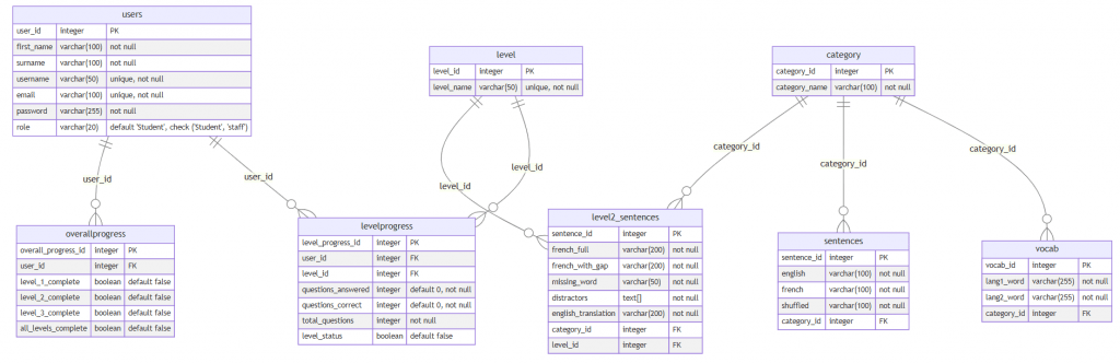 Entity Relationship Diagram for VivaLingo app
