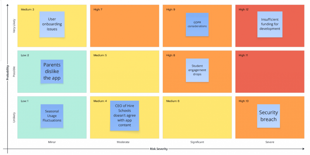 VivaLingo risk assessment grid