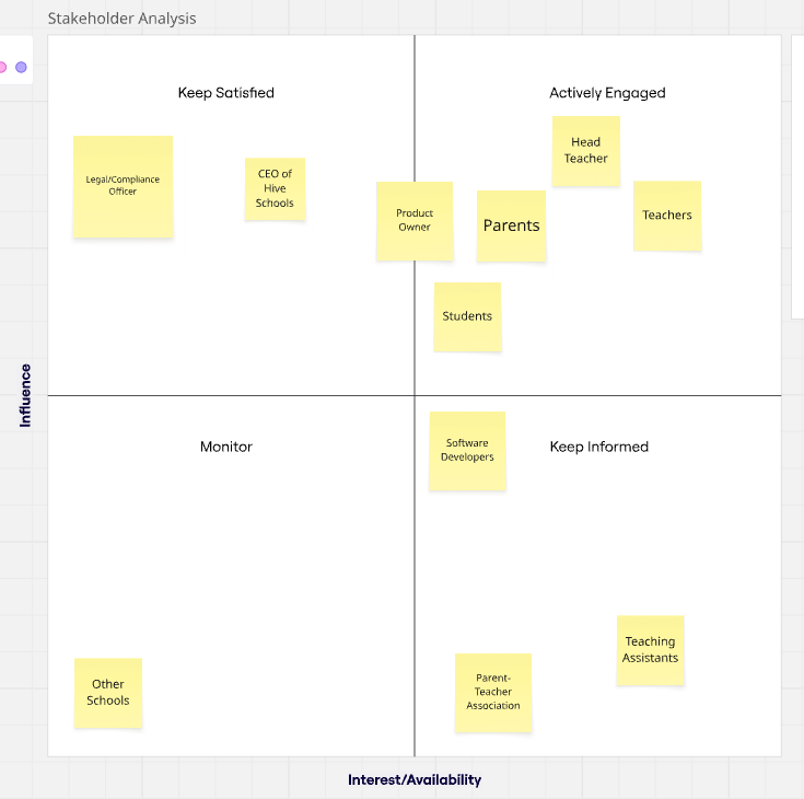 VivaLingo stakeholder analysis chart