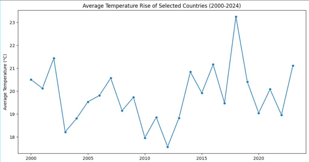 Average Temperature Rise of Selected Countries (2000-2024) data visualised