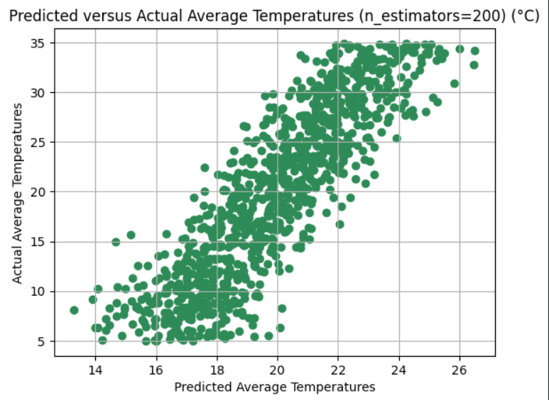 Predicted versus actual average temperatures data visualised