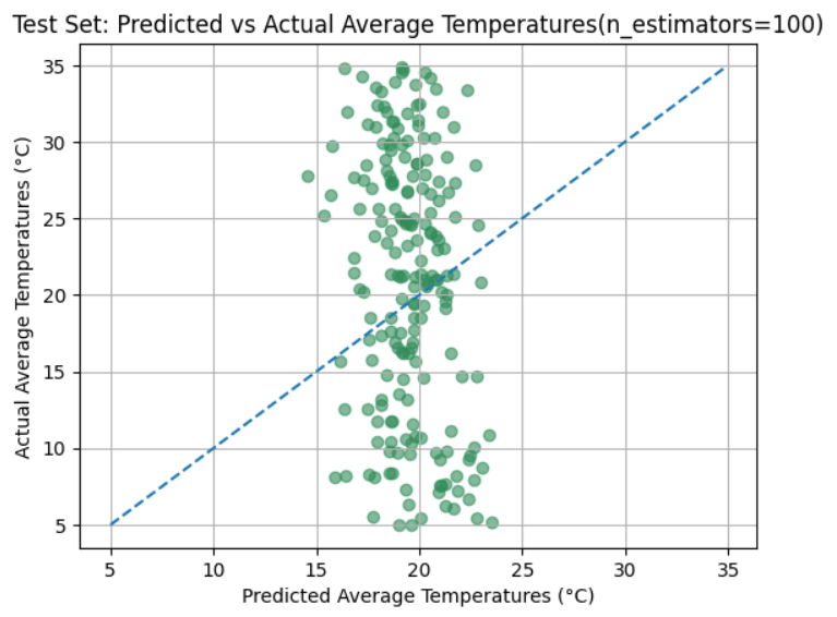 Test Set: predicted versus actual average temperatures data visualised