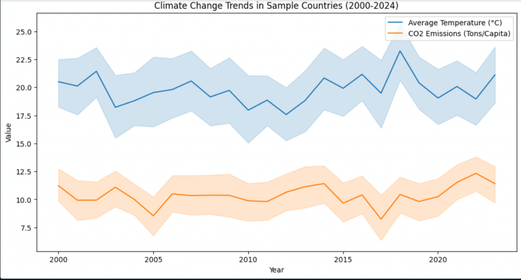 Climate change trends in sample countries (2000-2024) processed data visualised