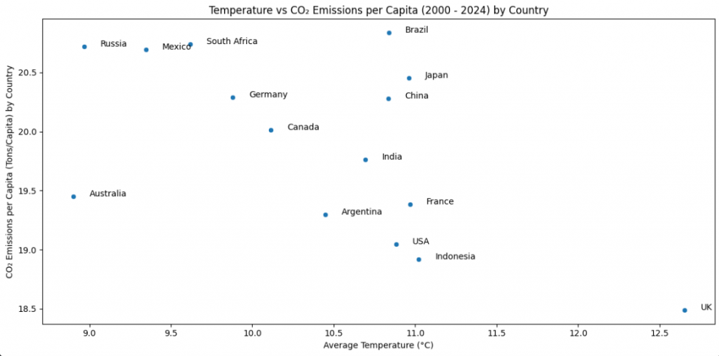 Temperature versus CO2 emissions per capita (2000-2024) by country visualised with processed data