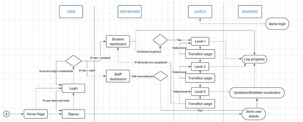 High-level solution diagram for VivaLingo app