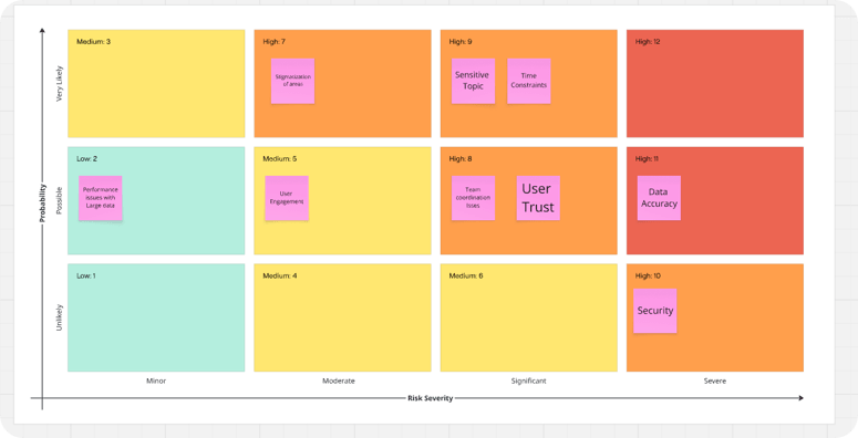 StreetSafe risk assessment grid