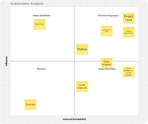 StreetSafe stakeholder analysis diagram
